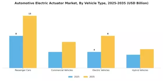 Automotive Electric Actuator Market Segment Image 3