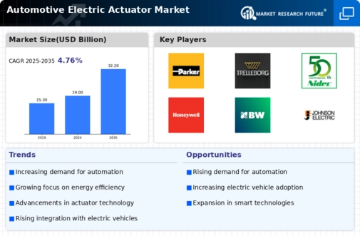 Automotive Electric Actuator Market Infographic