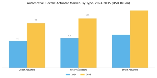 Automotive Electric Actuator Market Segment Image 1