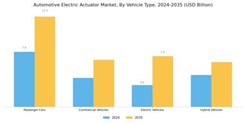 Automotive Electric Actuator Market Segment Image 2