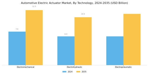Automotive Electric Actuator Market Segment Image 3