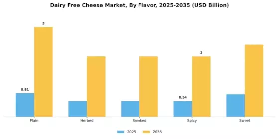 Dairy Free Cheese Market Segment Image 0