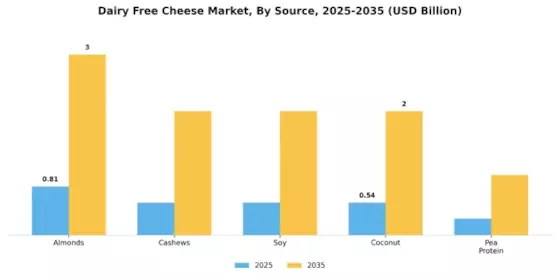 Dairy Free Cheese Market Segment Image 2