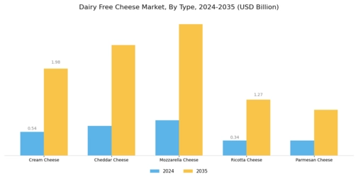 Dairy Free Cheese Market Segment Image 0