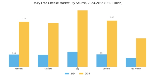 Dairy Free Cheese Market Segment Image 1