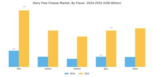Dairy Free Cheese Market Segment Image 2