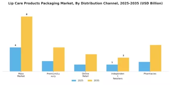 Lip Care Products Packaging Market Segment Image 2