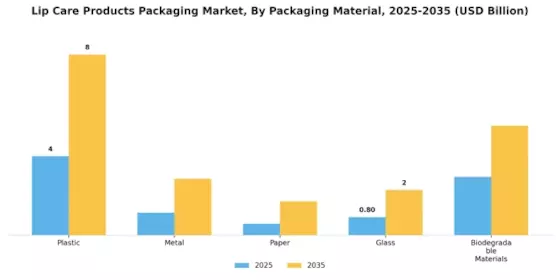 Lip Care Products Packaging Market Segment Image 3