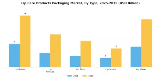 Lip Care Products Packaging Market Segment Image 4