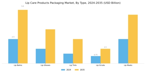 Lip Care Products Packaging Market Segment Image 0