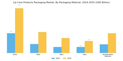 Lip Care Products Packaging Market Segment Image 1
