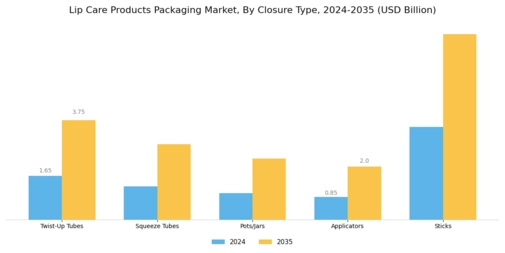 Lip Care Products Packaging Market Segment Image 2