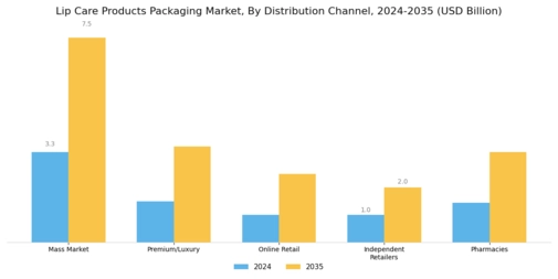Lip Care Products Packaging Market Segment Image 3