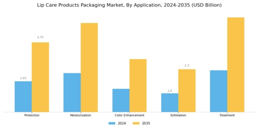 Lip Care Products Packaging Market Segment Image 4