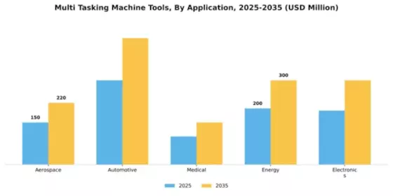Multi-Tasking Machine Tools Market Segment Image 0