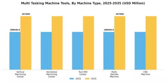 Multi-Tasking Machine Tools Market Segment Image 2