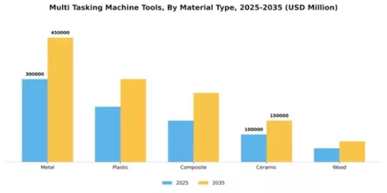 Multi-Tasking Machine Tools Market Segment Image 3