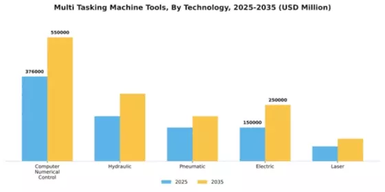 Multi-Tasking Machine Tools Market Segment Image 4