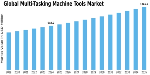 Multi Tasking Machine Tools Market Size