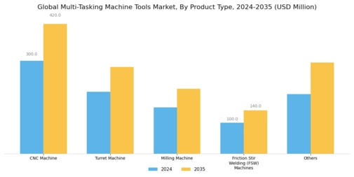 Multi Tasking Machine Tools Market Segment Image 0