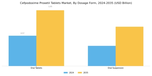Cefpodoxime Proxetil Tablets Market Segment Image 2