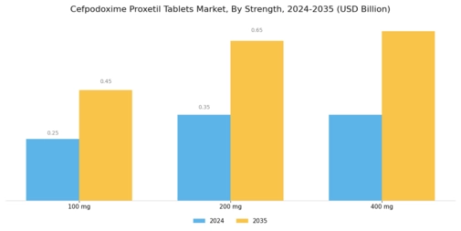 Cefpodoxime Proxetil Tablets Market Segment Image 3