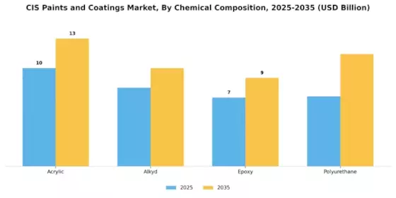 Cis Paints And Coating Market Segment Image 1