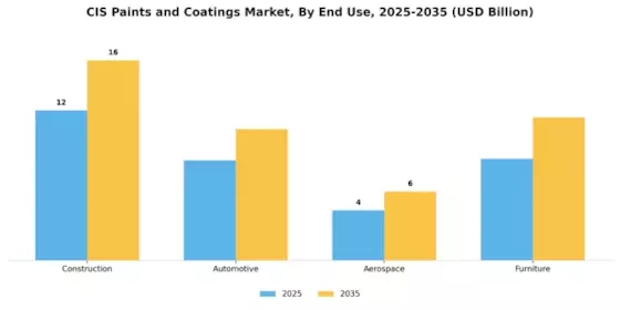 Cis Paints And Coating Market Segment Image 2