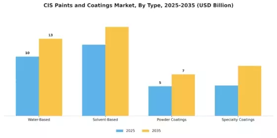 Cis Paints And Coating Market Segment Image 3