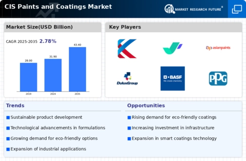 Cis Paints And Coating Market Infographic