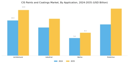 Cis Paints And Coating Market Segment Image 0