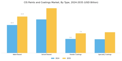 Cis Paints And Coating Market Segment Image 1
