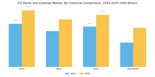 Cis Paints And Coating Market Segment Image 2