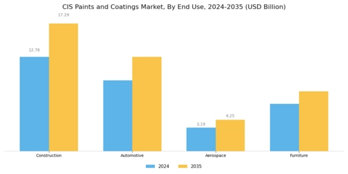 Cis Paints And Coating Market Segment Image 3