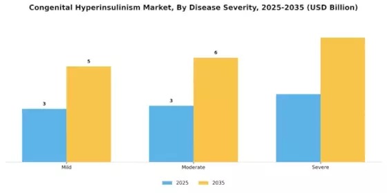 Congenital Hyperinsulinism Market Segment Image 1