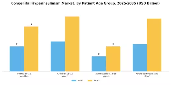 Congenital Hyperinsulinism Market Segment Image 2