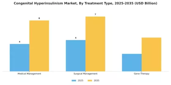 Congenital Hyperinsulinism Market Segment Image 3