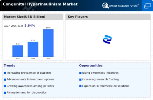 Congenital Hyperinsulinism Market Infographic