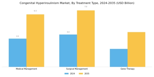 Congenital Hyperinsulinism Market Segment Image 1
