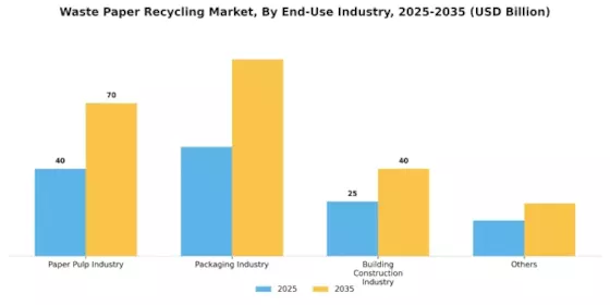 Waste Paper Recycling Market Segment Image 1