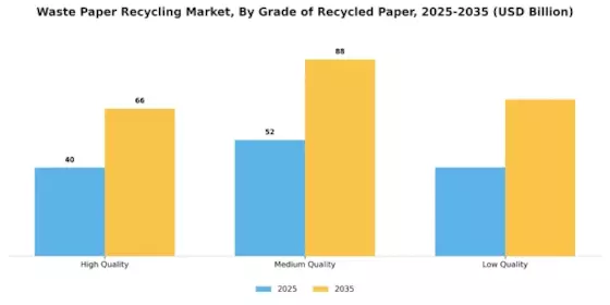 Waste Paper Recycling Market Segment Image 2