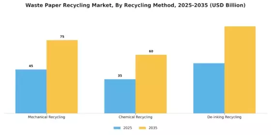 Waste Paper Recycling Market Segment Image 3