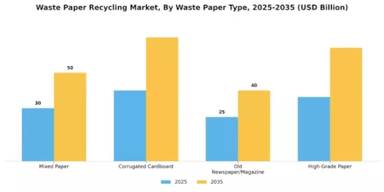 Waste Paper Recycling Market Segment Image 4