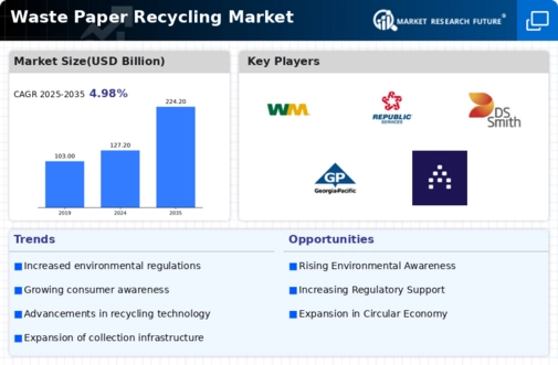 Waste Paper Recycling Market Infographic