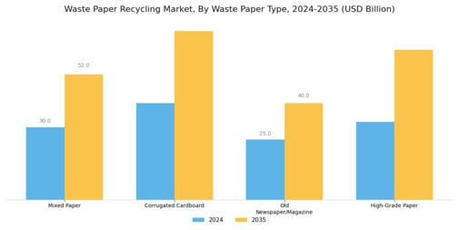 Waste Paper Recycling Market Segment Image 0