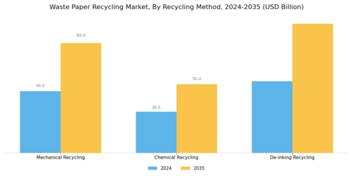 Waste Paper Recycling Market Segment Image 1