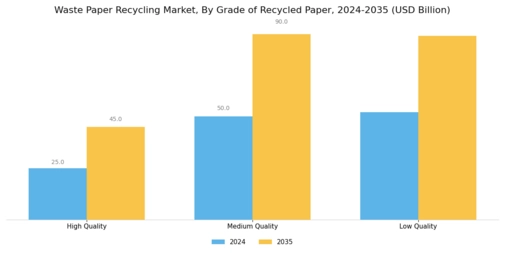 Waste Paper Recycling Market Segment Image 2