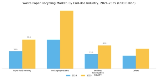 Waste Paper Recycling Market Segment Image 4