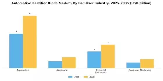 Automotive Rectifier Diode Market Segment Image 2