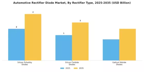 Automotive Rectifier Diode Market Segment Image 4